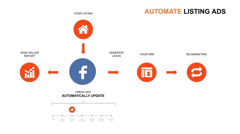 Automated Listing Ads for Real Estate in Austin | Spyglass Realty